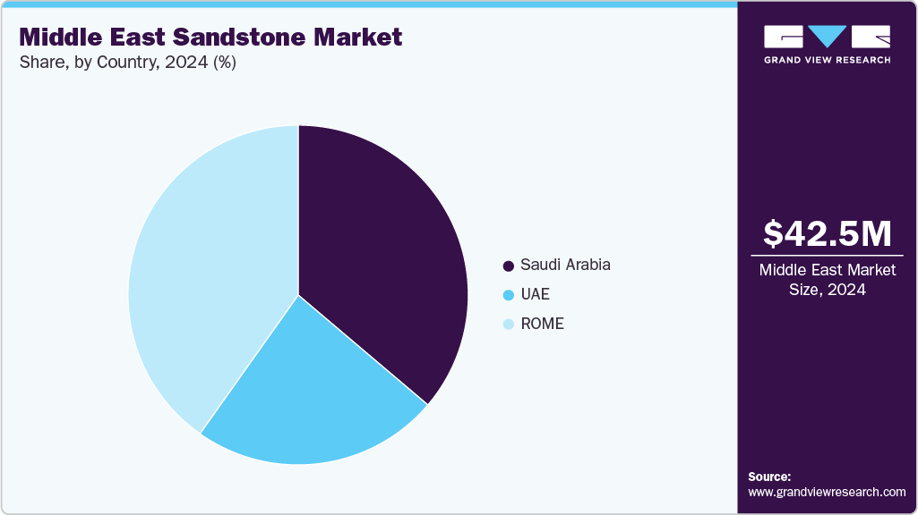 Middle East Sandstone Market Share Middle East Sandstone Market Share