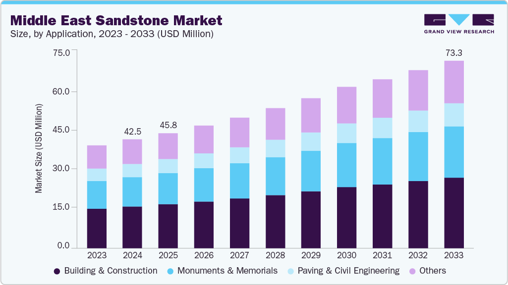 Middle East sandstone market size and growth forecast (2023-2033) Middle East sandstone market size and growth forecast (2023-2033)