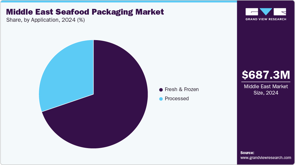 Middle East Seafood Packaging Market Share Middle East Seafood Packaging Market Share
