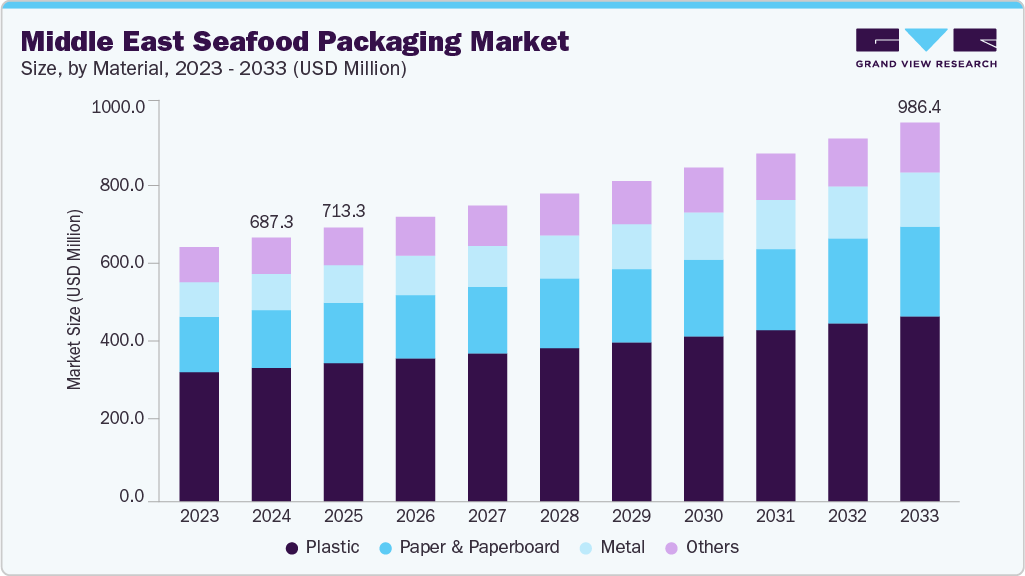 Middle East seafood packaging market size and growth forecast (2023-2033) Middle East seafood packaging market size and growth forecast (2023-2033)