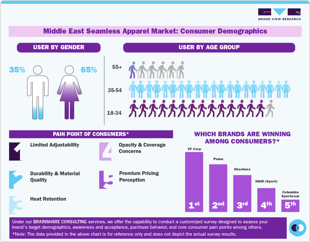 Middle East Seamless Apparel Market: Consumer Demographics