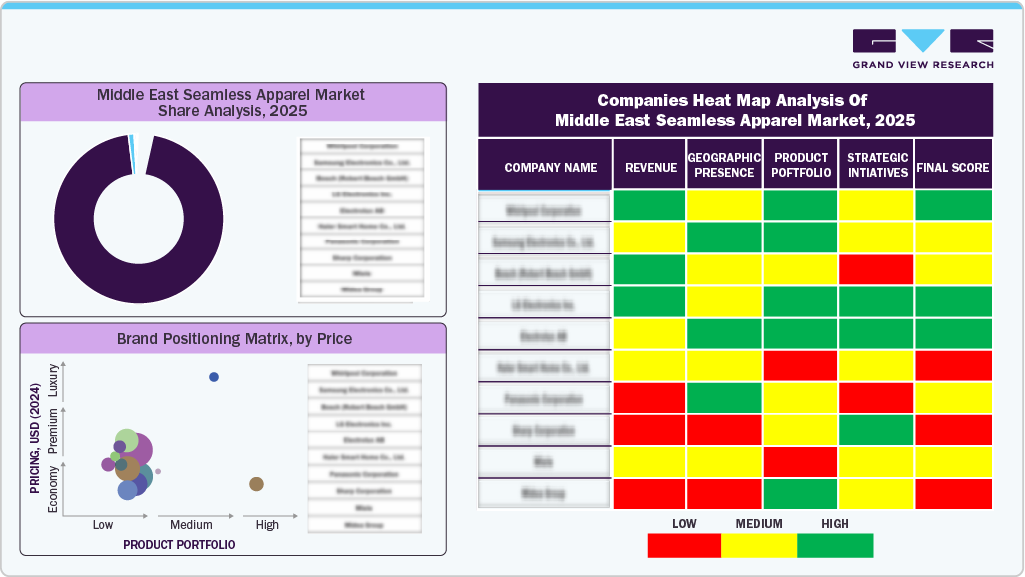 Middle East Seamless Apparel Market Share Analysis, 2025