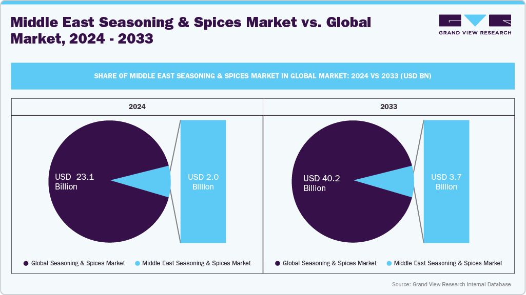 Middle East Seasoning & Spices Market in Global Market: 2024 vs 2033 (USD BN)