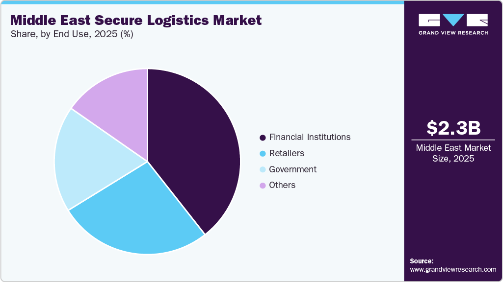 Middle East Secure Logistics Market Share Middle East Secure Logistics Market Share