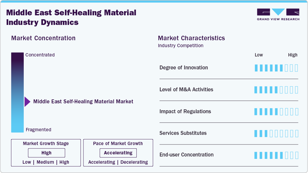 Middle East Self-Healing Material Industry Dynamics
