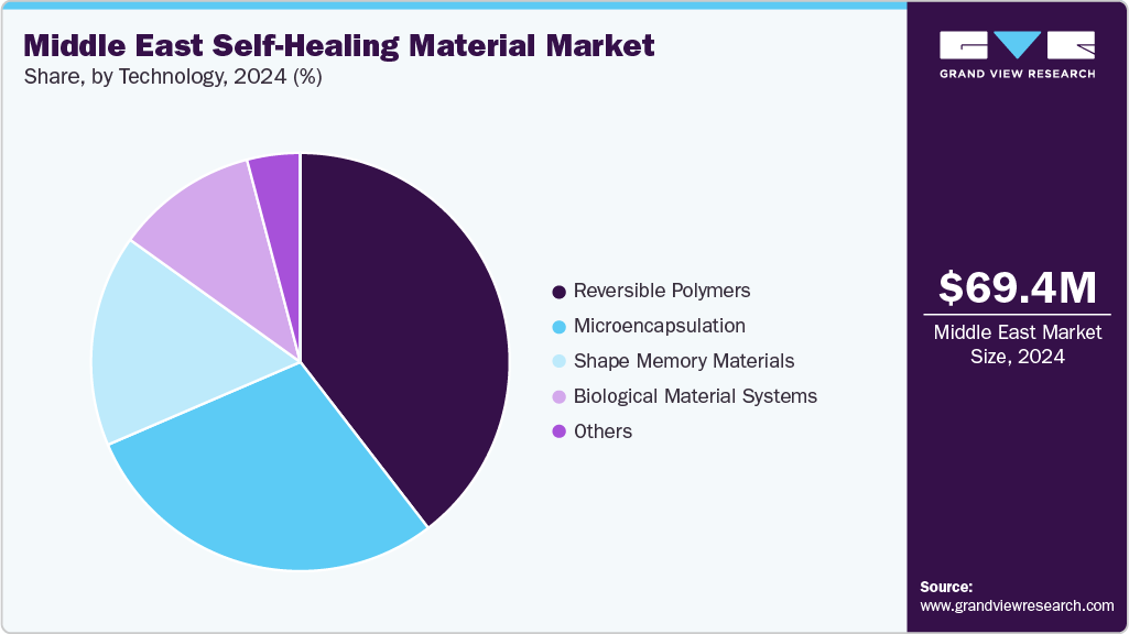 Middle East Self-Healing Material Market Share