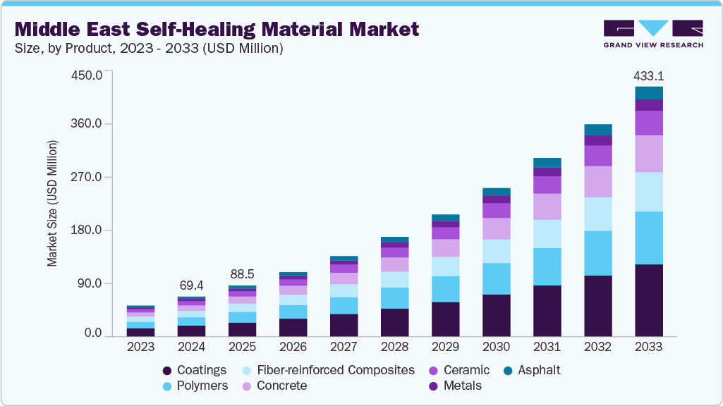 Middle East self-healing material market size and growth forecast (2023-2033)