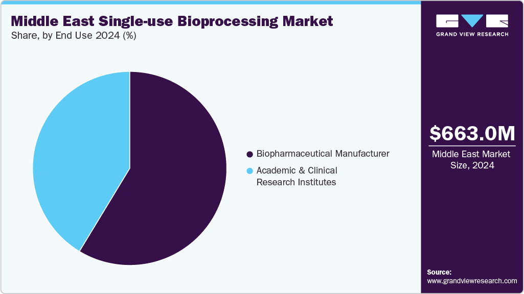 Middle East Single-use Bioprocessing Market Share
