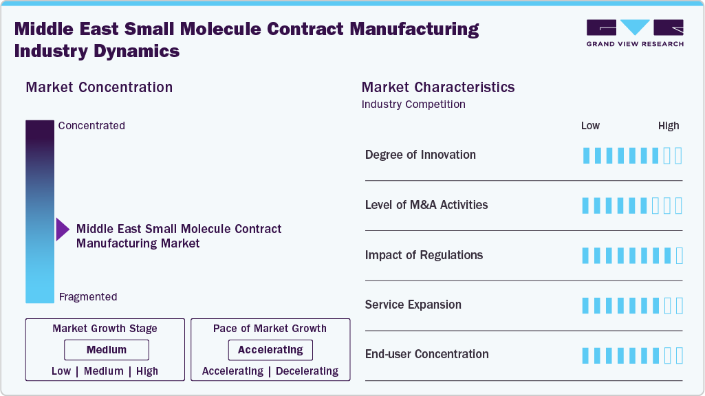 Middle East Small Molecule Contract Manufacturing Industry Dynamics