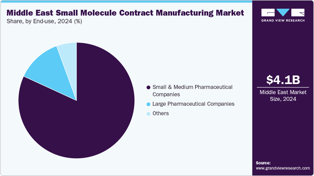 Middle East Small Molecule Contract Manufacturing Market Share