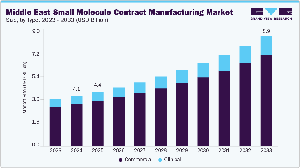 Middle East small molecule contract canufacturing market size and growth forecast (2023-2033)