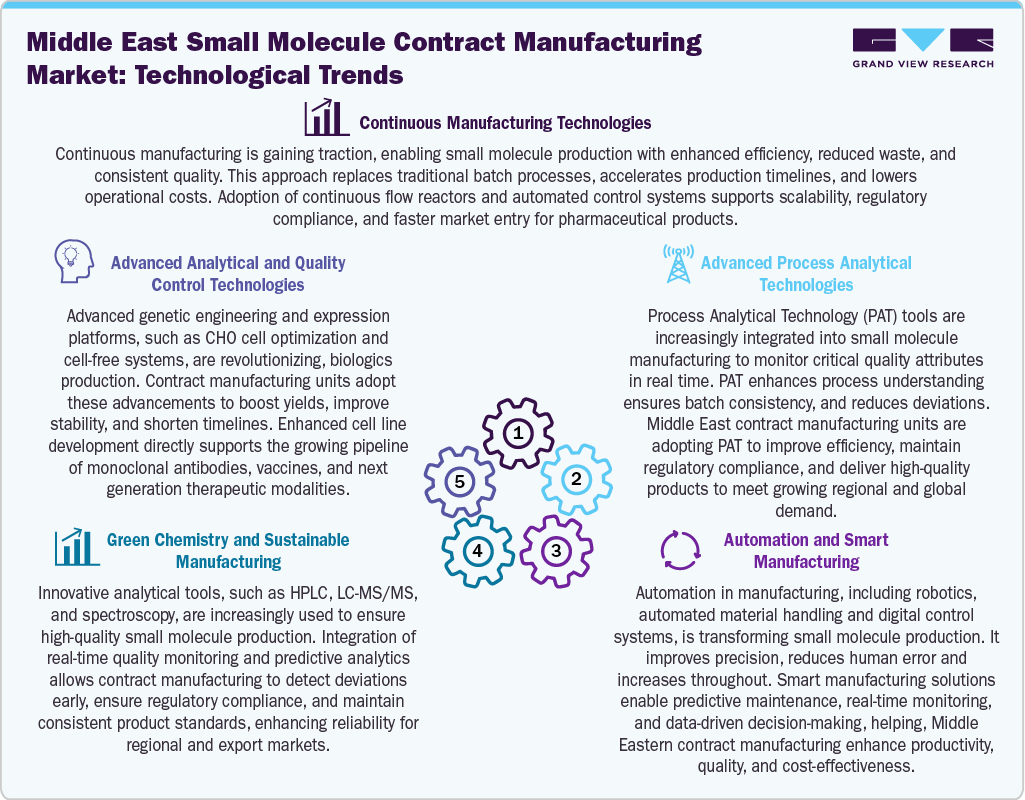 Middle East Small Molecule Contract Manufacturing Market: Technological Trends