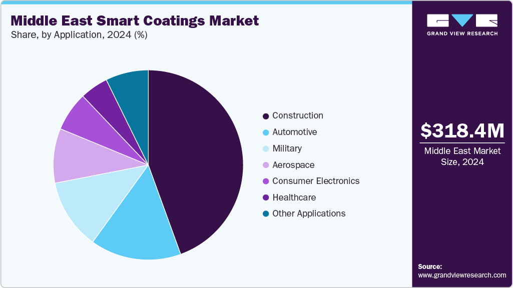 Middle East Smart Coatings Market Share