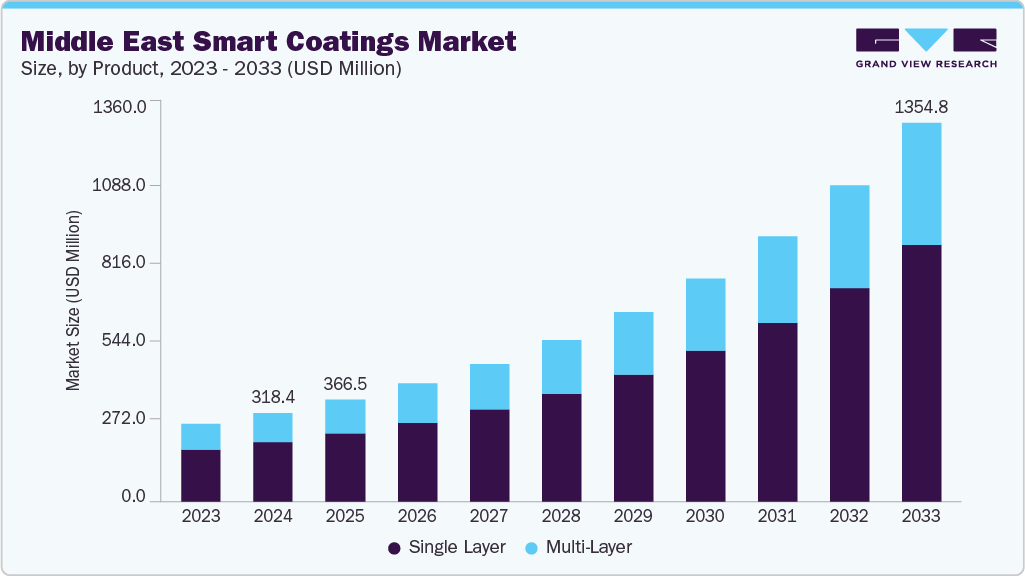 Middle East smart coatings market size and growth forecast (2023-2033)