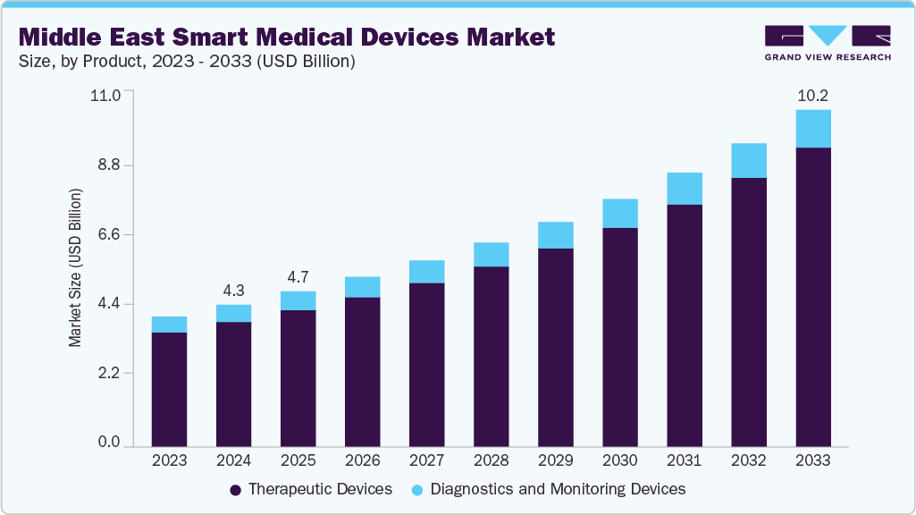Middle East Smart Medical Devices Market Size Report, 2033