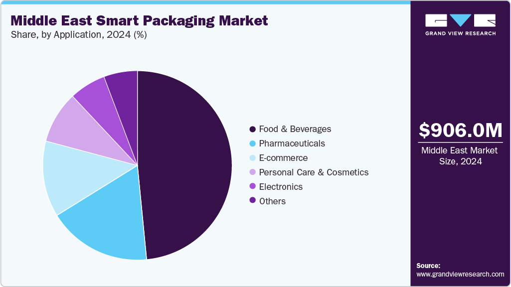 Middle East Smart Packaging Market Share