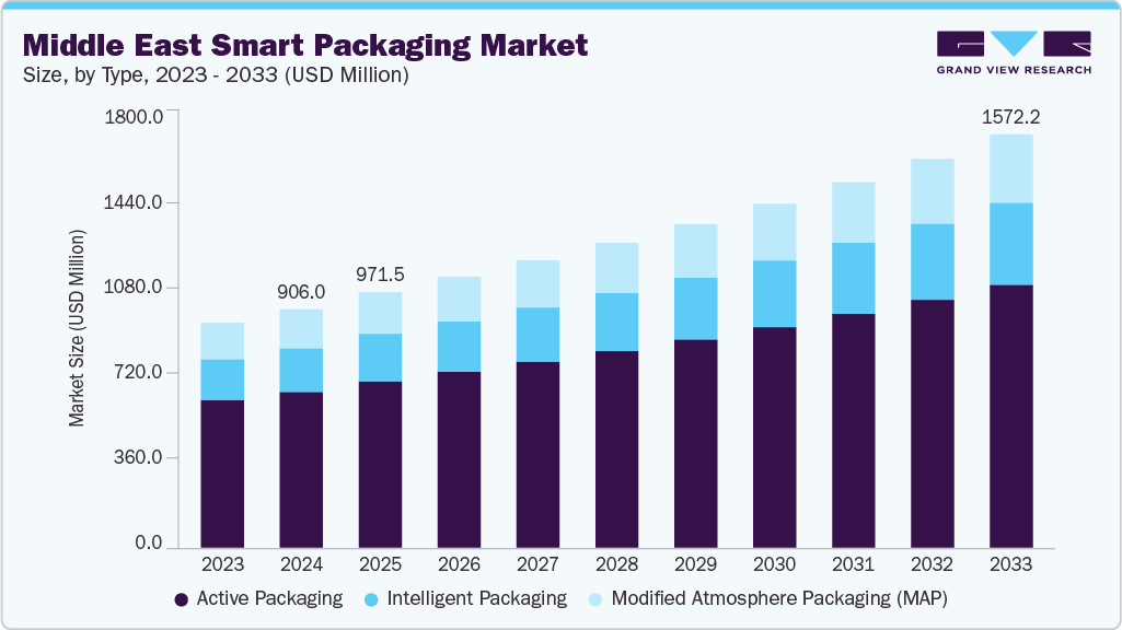 Middle East smart packaging market size and growth forecast (2023-2033)
