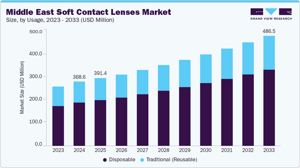 Middle East soft contact lenses market size and growth forecast (2023-2033) Middle East soft contact lenses market size and growth forecast (2023-2033)