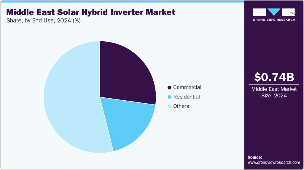 Middle East Solar Hybrid Inverter Market Share