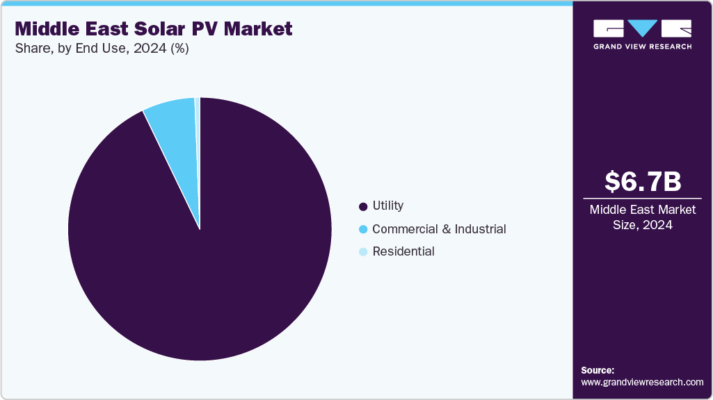 Middle East Solar PV Market Share