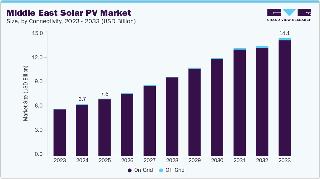 Middle East solar pv market size and growth forecast (2023-2033)