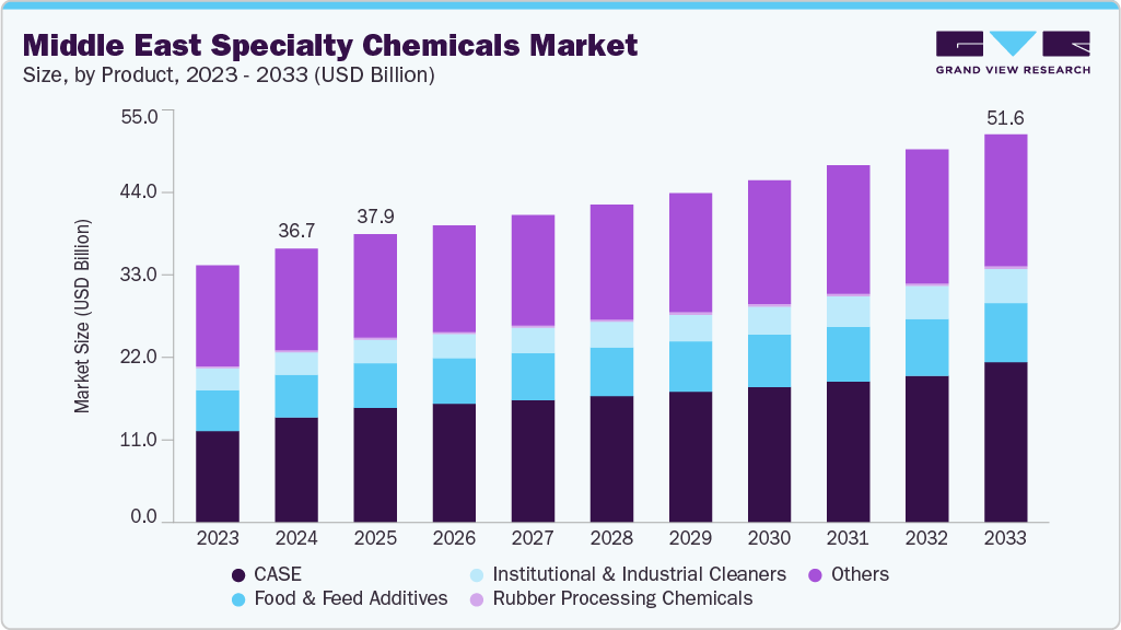 Middle East specialty chemicals market size and growth forecast (2023-2033)