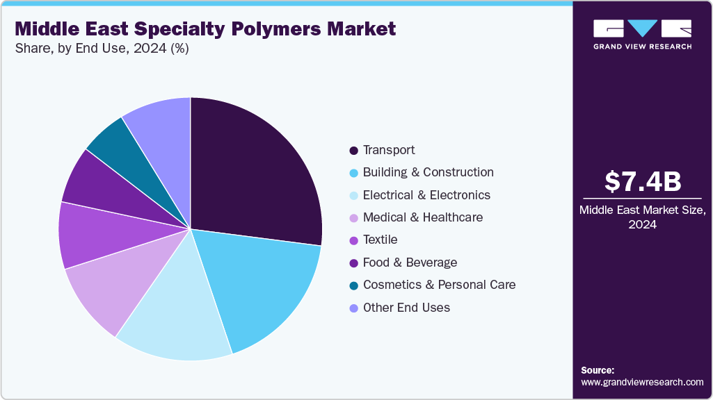 Middle East Specialty Polymers Market Share Middle East Specialty Polymers Market Share