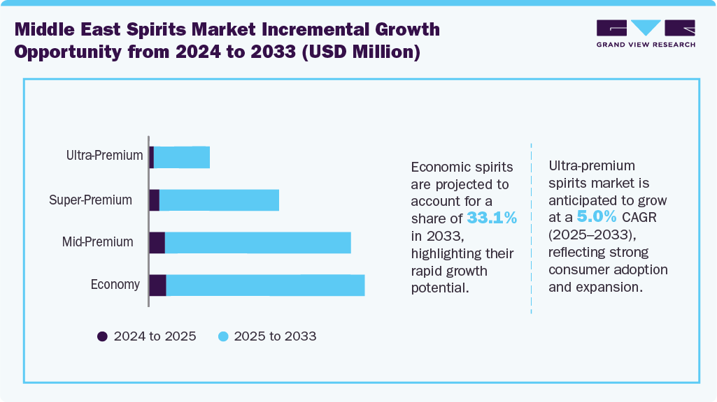 Middle East Spirits Incremental Growth Opportunity from 2024 to 2033 (USD Million) Middle East Spirits Incremental Growth Opportunity from 2024 to 2033 (USD Million)