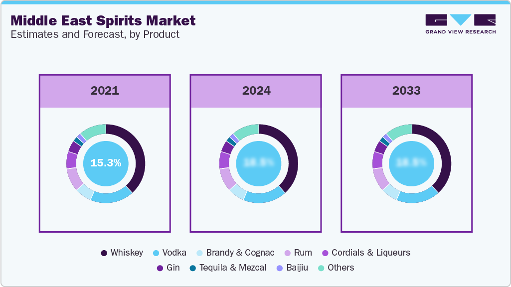 Middle East Spirits Market Estimate and Forecast, by Product Middle East Spirits Market Estimate and Forecast, by Product