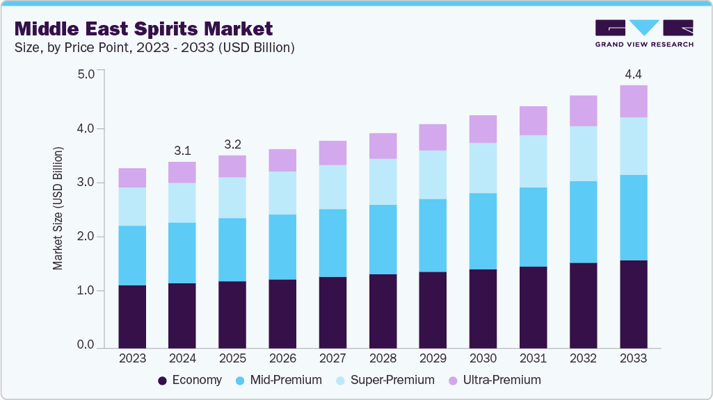 Middle East spirits market size and growth forecast (2023-2033) Middle East spirits market size and growth forecast (2023-2033)