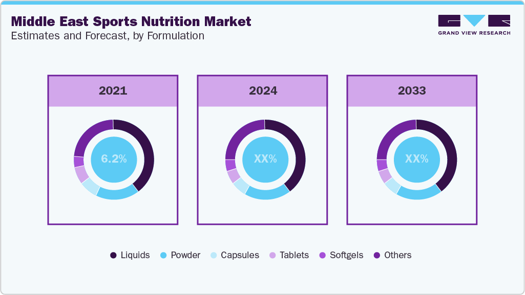 Middle East Sports Nutrition Market Estimates and Forcaste, by Formulation