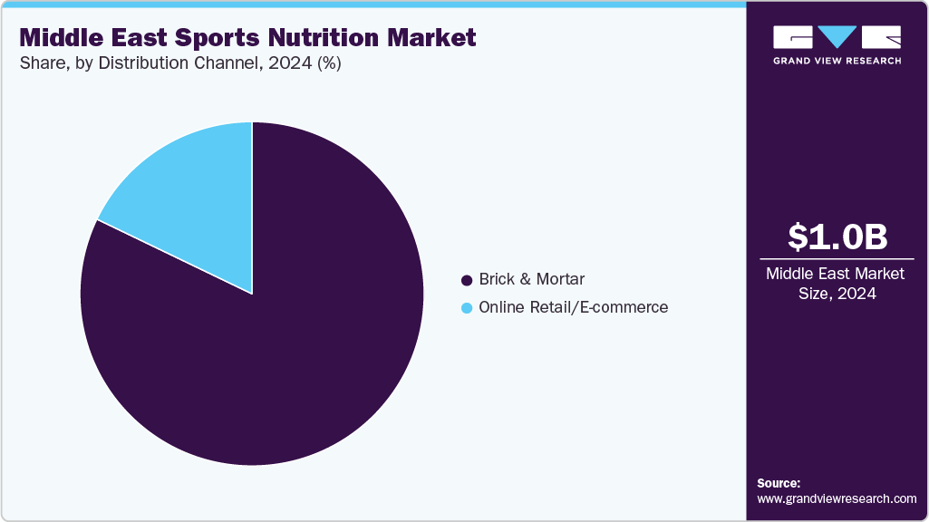 Middle East Sports Nutrition Market Share
