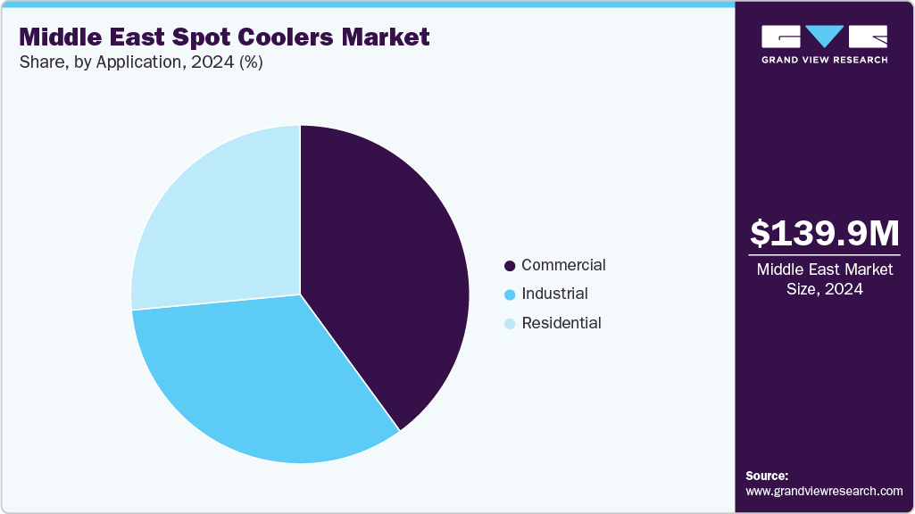Middle East Spot Coolers Market Share