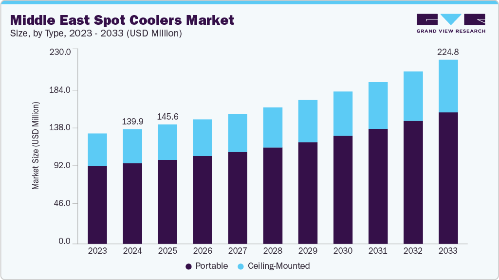 Middle East spot coolers market size and growth forecast (2023-2033)