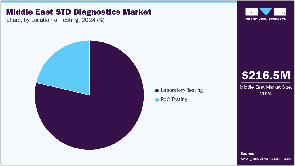 Middle East STD Diagnostics Market Share