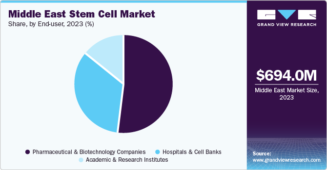 Middle East Stem Cell Market share and size, 2023 Middle East Stem Cell Market share and size, 2023