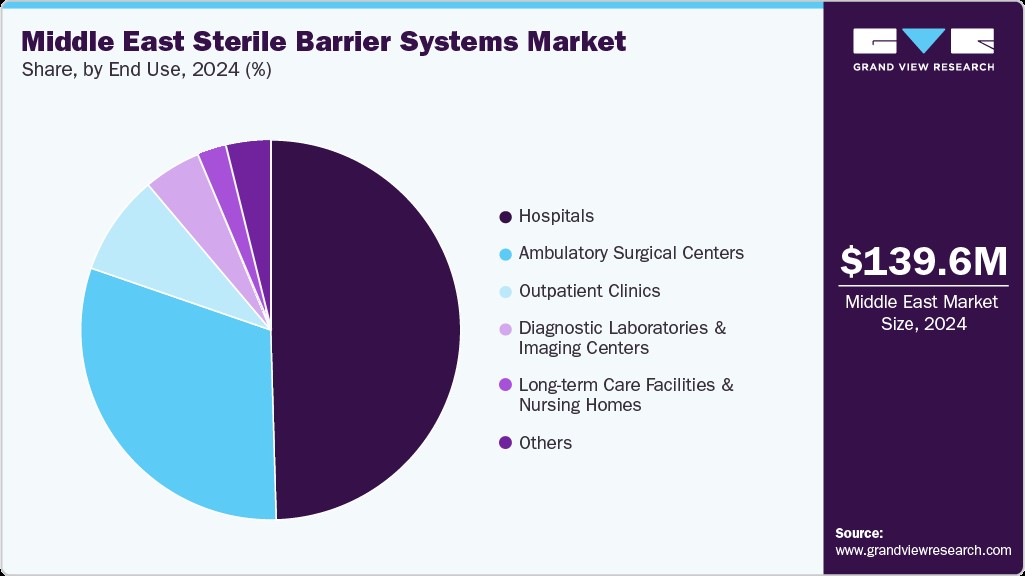 Middle East Sterile Barrier Systems Market Share