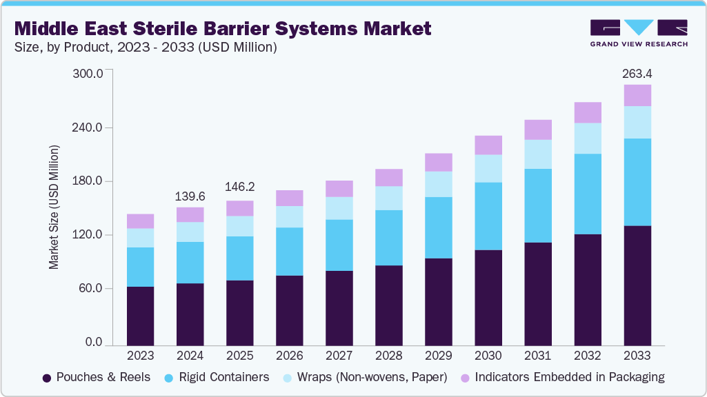 Middle East sterile barrier systems market size and growth forecast (2023-2033)