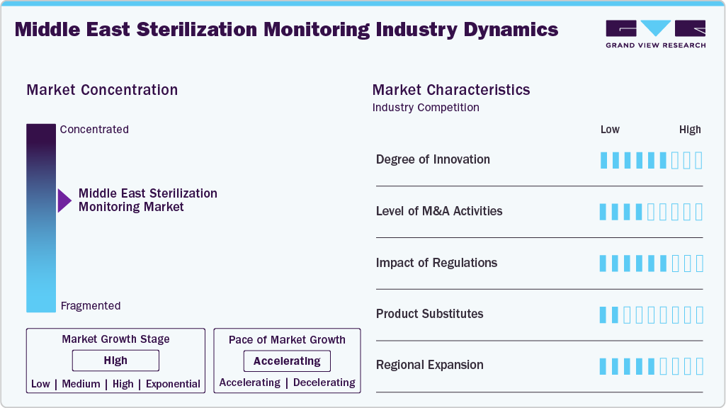 Middle East Sterilization Monitoring Industry Dynamics