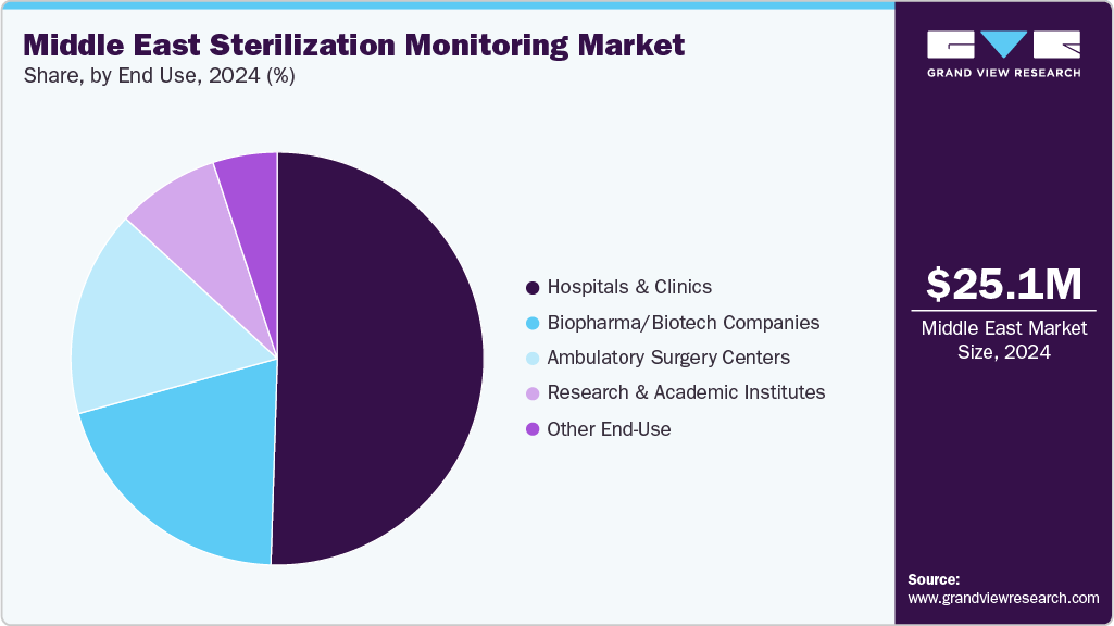 Middle East Sterilization Monitoring Market Share