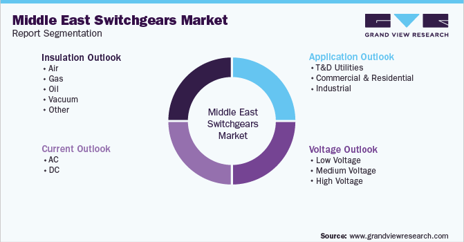 Middle East Switchgears Market Segmentation