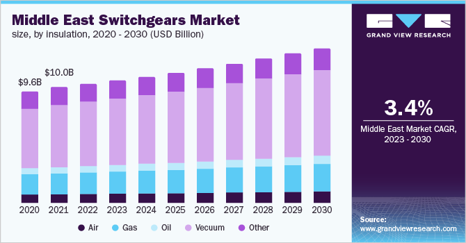 Middle East switchgears market size, by insulation, 2020 - 2030 (USD Billion)