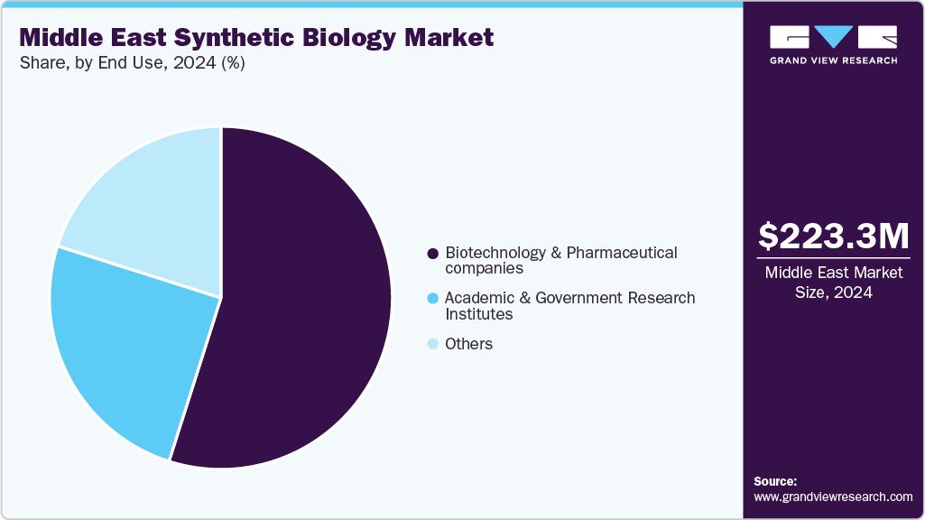 Middle East Synthetic Biology Market Share