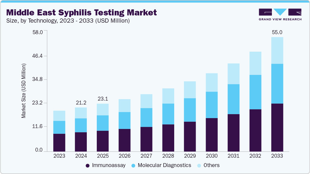 Middle East syphilis testing market size and growth forecast (2023-2033)