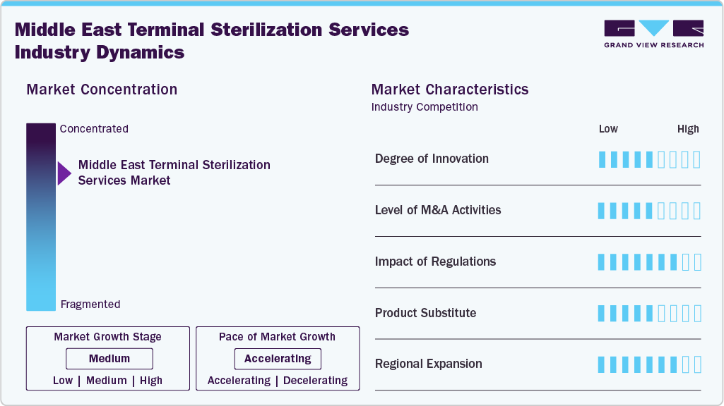 Middle East Terminal Sterilization Services Industry Dynamics
