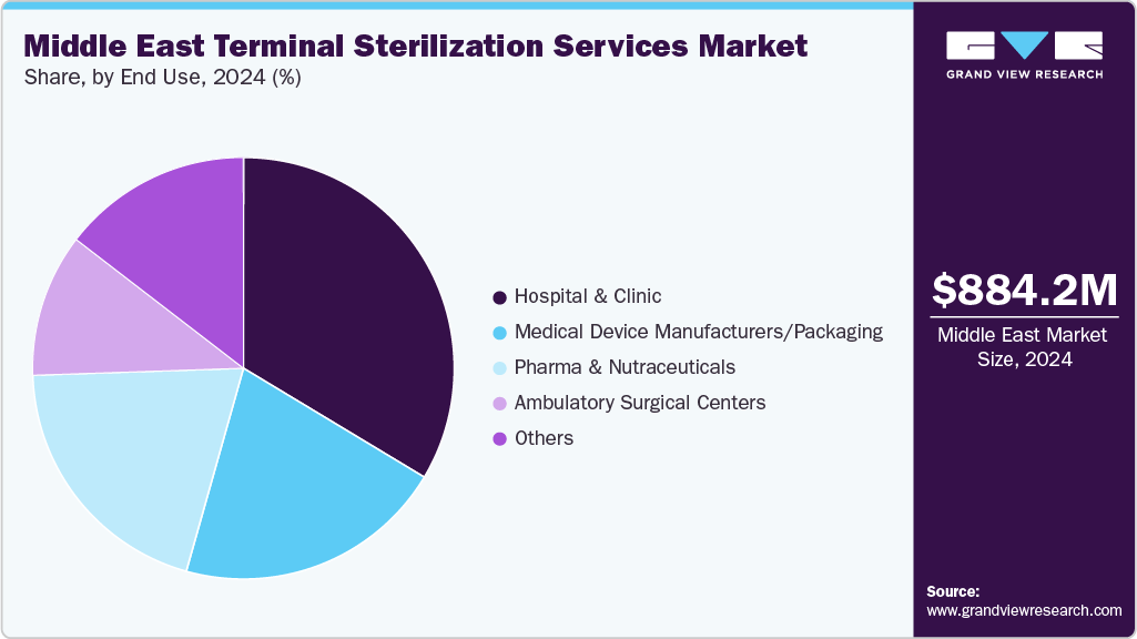 Middle East Terminal Sterilization Services Market Share