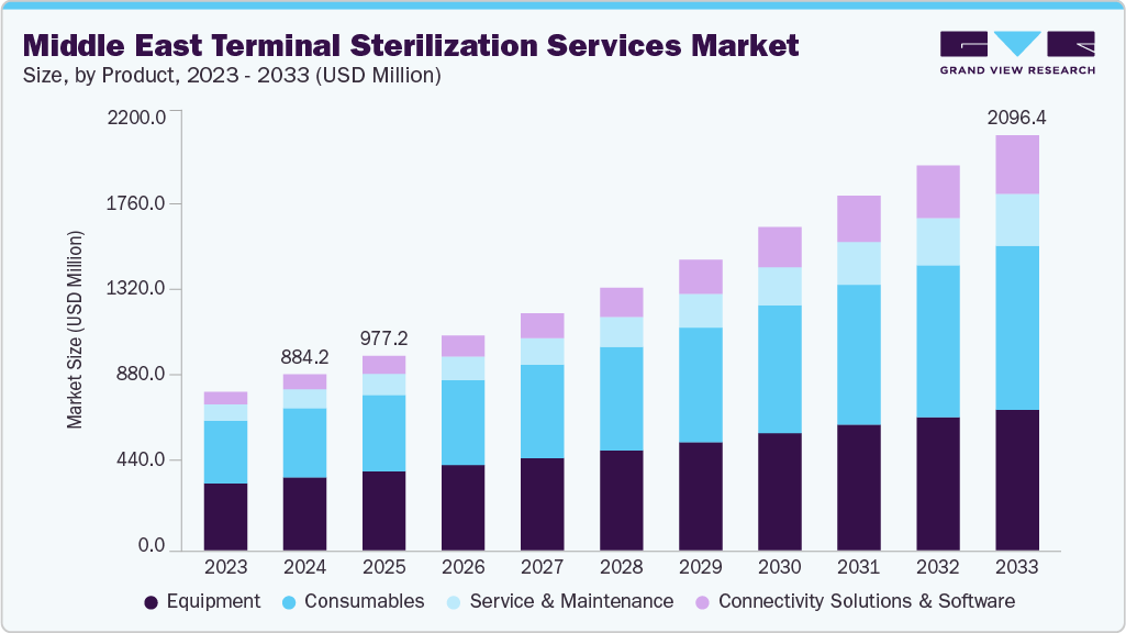 Middle East terminal sterilization services market size and growth forecast (2023-2033)