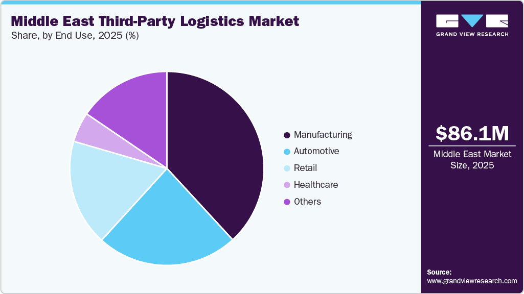 Middle East Third-Party Logistics Market Share Middle East Third-Party Logistics Market Share