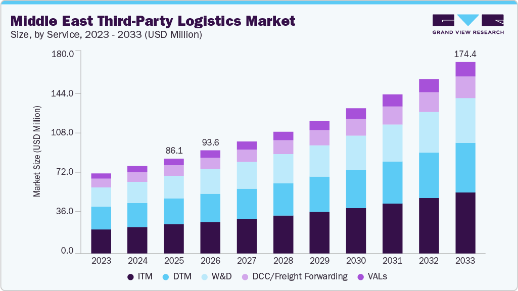Middle East third-party logistics market size and growth forecast (2023-2033) Middle East third-party logistics market size and growth forecast (2023-2033)