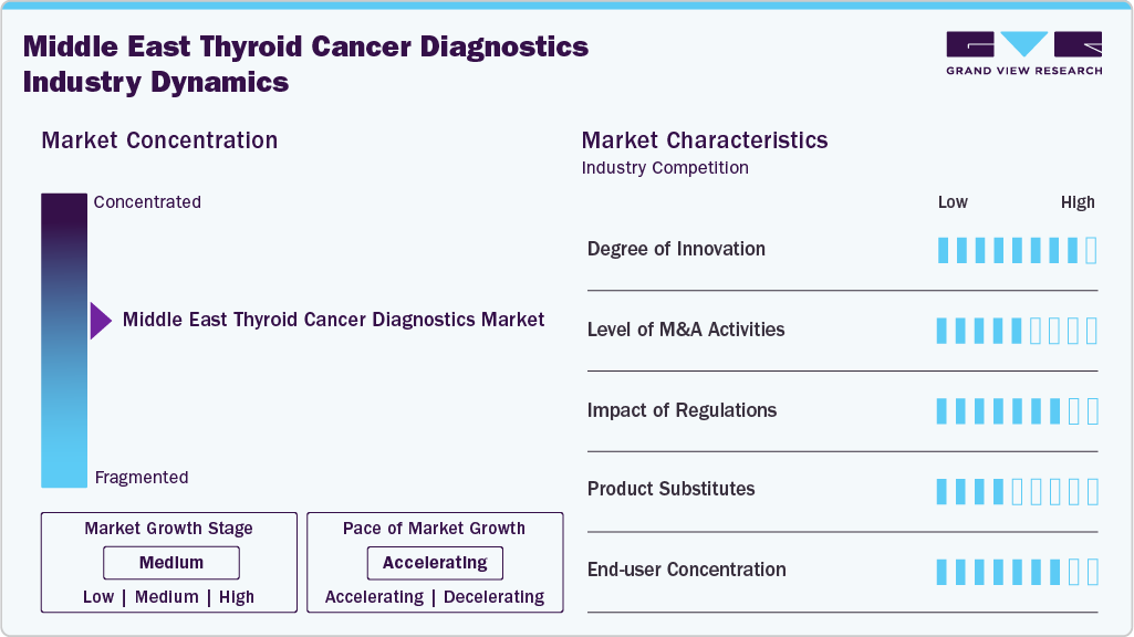Middle East Thyroid Cancer Diagnostics Industry Dynamics